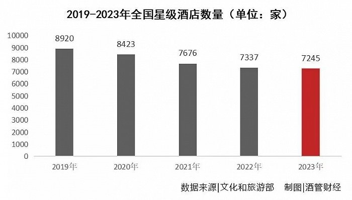 勃朗酒店觀：5年流失近2000家  酒店為啥不評(píng)星了？