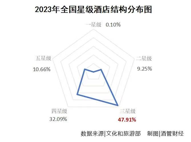 勃朗酒店觀：5年流失近2000家  酒店為啥不評(píng)星了？